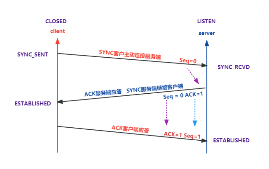 tcp三次挥手图