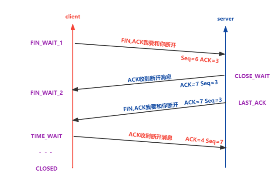tcp四次挥手图